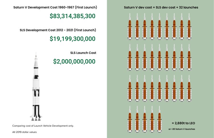 SaturnV SLS cost