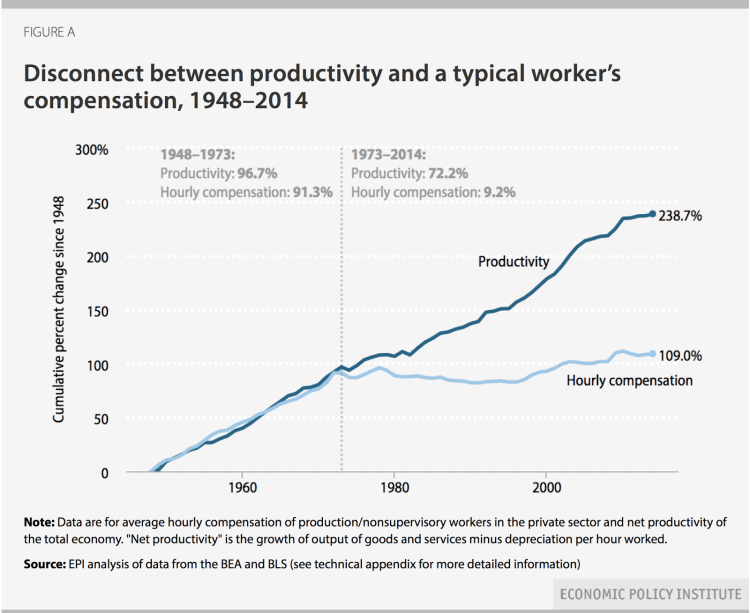 EPI_productivity_compensation